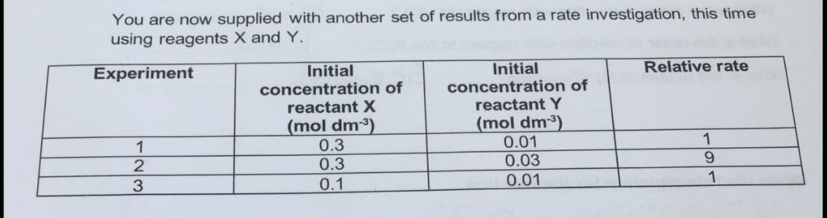 You are now supplied with another set of results from a rate investigation, this time
using reagents X and Y.
Experiment
Initial
Initial
Relative rate
concentration of
concentration of
reactant X
reactant Y
(mol dm-³)
(mol dm-³)
1
0.3
0.01
1
0.3
0.03
0.1
0.01
W|N.
2
3
9
1