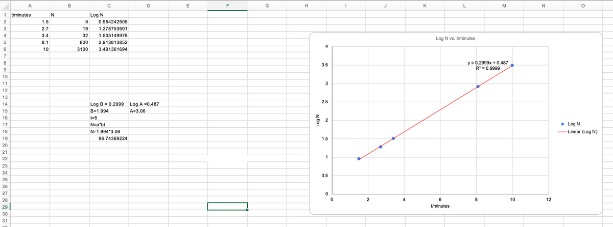 1
2
3
4
5
6
7
8
9
10
11
12
13
14
15
16
17
18
19
20
21
22
23
24
25
26
27
28
29
30
31
A
t/minutes
1.5
2.7
3.4
8.1
10
N
B
Log N
9
C
0.954242509
19
1.278753601
32 1.505149978
820
2.913813852
3100 3.491361694
Log B = 0.2999 Log A =0.487
B=1.994
A=3.06
t=5
N=a*bt
N=1.994*3.06
D
96.74369224
E
F
G
H
Log N
4
3.5
3
2.5
N
1.5
1
0.5
0
0
2
J
4
K
L
Log N vs. t/minutes
6
t/minutes
M
y = 0.2999x + 0.487
R² = 0.9999
8
10
N
12
O
● Log N
-Linear (Log N)