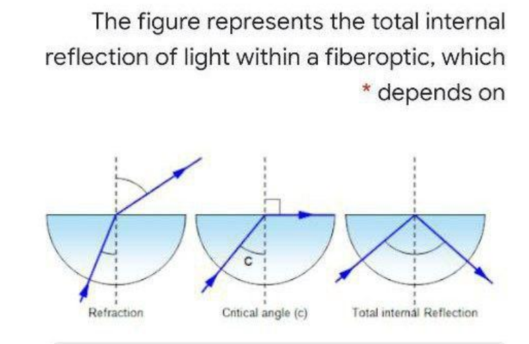 The figure represents the total internal
reflection of light within a fiberoptic, which
* depends on
Refraction
Cntical angle (c)
Total internál Reflection
