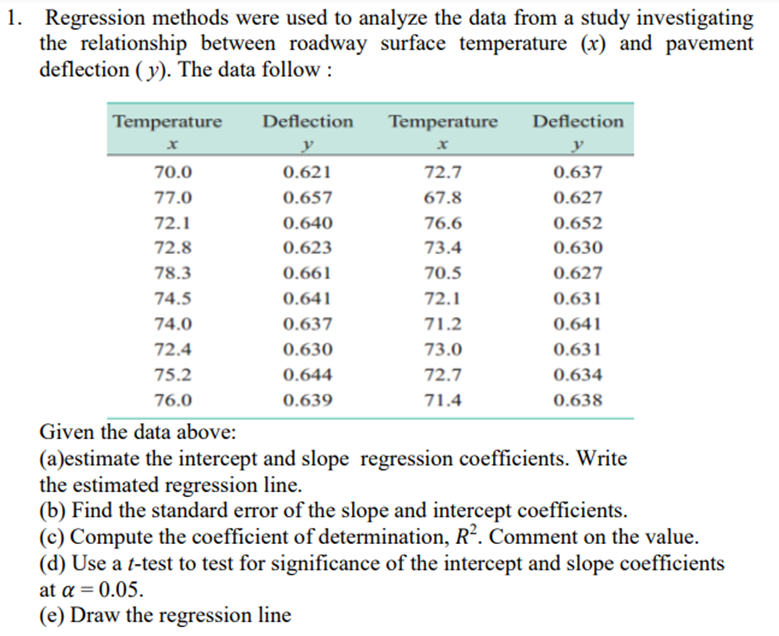 1. Regression methods were used to analyze the data from a study investigating
the relationship between roadway surface temperature (x) and pavement
deflection ( y). The data follow :
Temperature
Deflection
Temperature
Deflection
y
y
70.0
0.621
72.7
0.637
77.0
0.657
67.8
0.627
72.1
0.640
76.6
0.652
72.8
0.623
73.4
0.630
78.3
0.661
70.5
0.627
74.5
0.641
72.1
0.631
74.0
0.637
71.2
0.641
72.4
0.630
73.0
0.631
75.2
0.644
72.7
0.634
76.0
0.639
71.4
0.638
Given the data above:
(a)estimate the intercept and slope regression coefficients. Write
the estimated regression line.
(b) Find the standard error of the slope and intercept coefficients.
(c) Compute the coefficient of determination, R². Comment on the value.
(d) Use a t-test to test for significance of the intercept and slope coefficients
at a = 0.05.
(e) Draw the regression line
