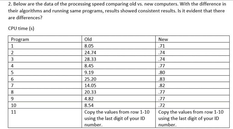 2. Below are the data of the processing speed comparing old vs. new computers. With the difference in
their algorithms and running same programs, results showed consistent results. Is it evident that there
are differences?
CPU time (s)
Program
Old
New
8.05
.71
2
24.74
.74
3
28.33
.74
4
8.45
.77
9.19
.80
25.20
.83
7
14.05
.82
8.
20.33
.77
4.82
.77
10
8.54
.72
Copy the values from row 1-10
using the last digit of your ID
Copy the values from row 1-10
using the last digit of your ID
11
number.
number.
