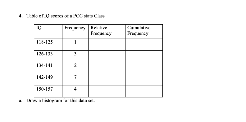 4. Table of IQ scores of a PCC stats Class
Frequency Relative
Frequency
IQ
Cumulative
Frequency
118-125
1
126-133
3
134-141
142-149
7
150-157
4
a. Draw a histogram for this data set.
