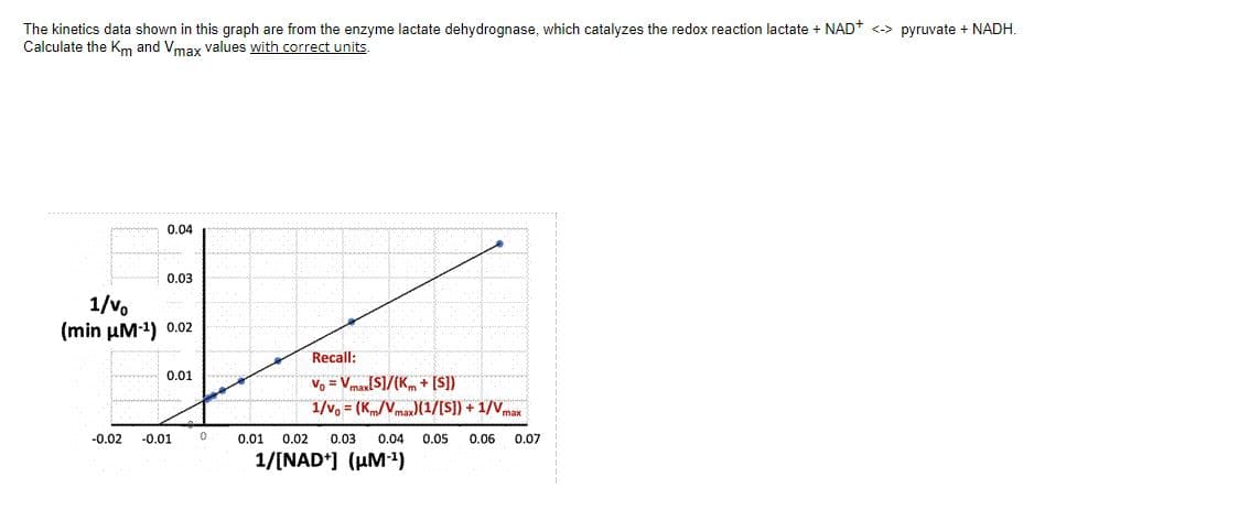 The kinetics data shown in this graph are from the enzyme lactate dehydrognase, which catalyzes the redox reaction lactate + NAD* <-> pyruvate + NADH.
Calculate the Km and Vmax values with correct units
0.04
0.03
1/vo
(min uM-) 0.02
Recall:
0.01
Vo = Vmax[S]/(Km + [S])
1/vo = (K/Vmax)(1/[S]) + 1/Vmax
-0.02
-0.01
0.01
0.02
0.03
0.04
0.05
0.06
0.07
1/[NAD*] (µM)
