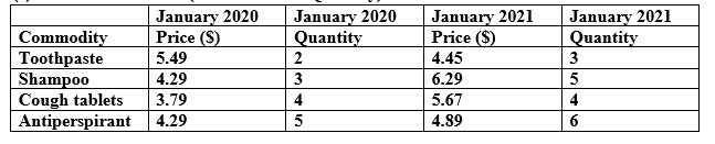 January 2020
Price (S)
January 2020
Quantity
2
January 2021
Price ($)
January 2021
Quantity
3
Commodity
Toothpaste
Shampoo
Cough tablets
Antiperspirant
5.49
4.45
4.29
3
6.29
5
3.79
4
5.67
4
4.29
4.89
6
