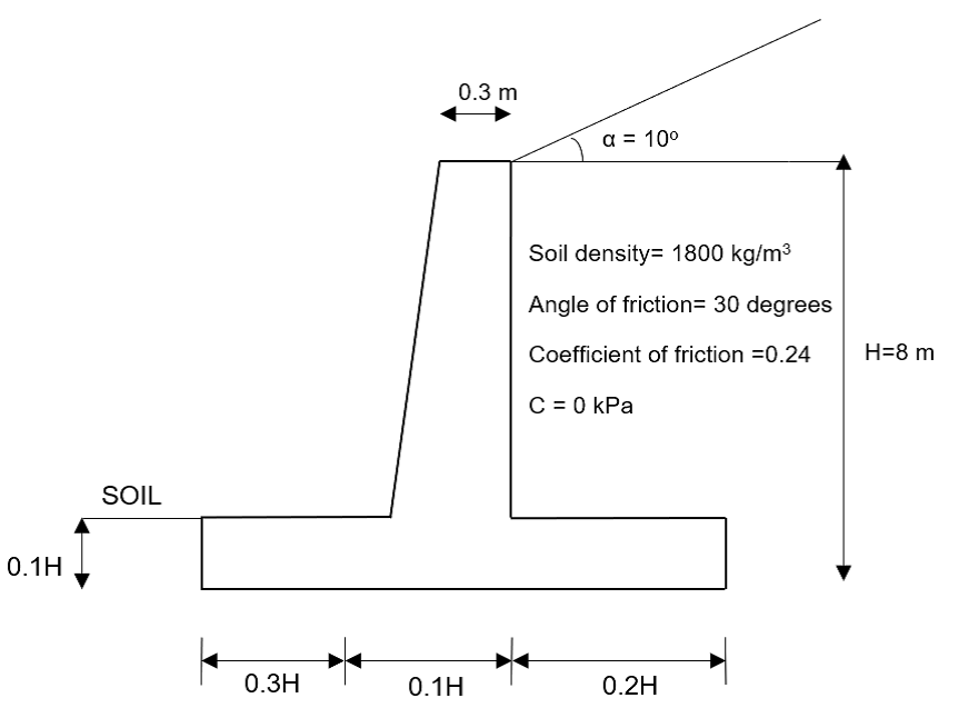 0.3 m
a = 10°
Soil density= 1800 kg/m3
Angle of friction= 30 degrees
Coefficient of friction =0.24
H=8 m
C = 0 kPa
SOIL
0.1H
0.3H
0.1H
0.2H
