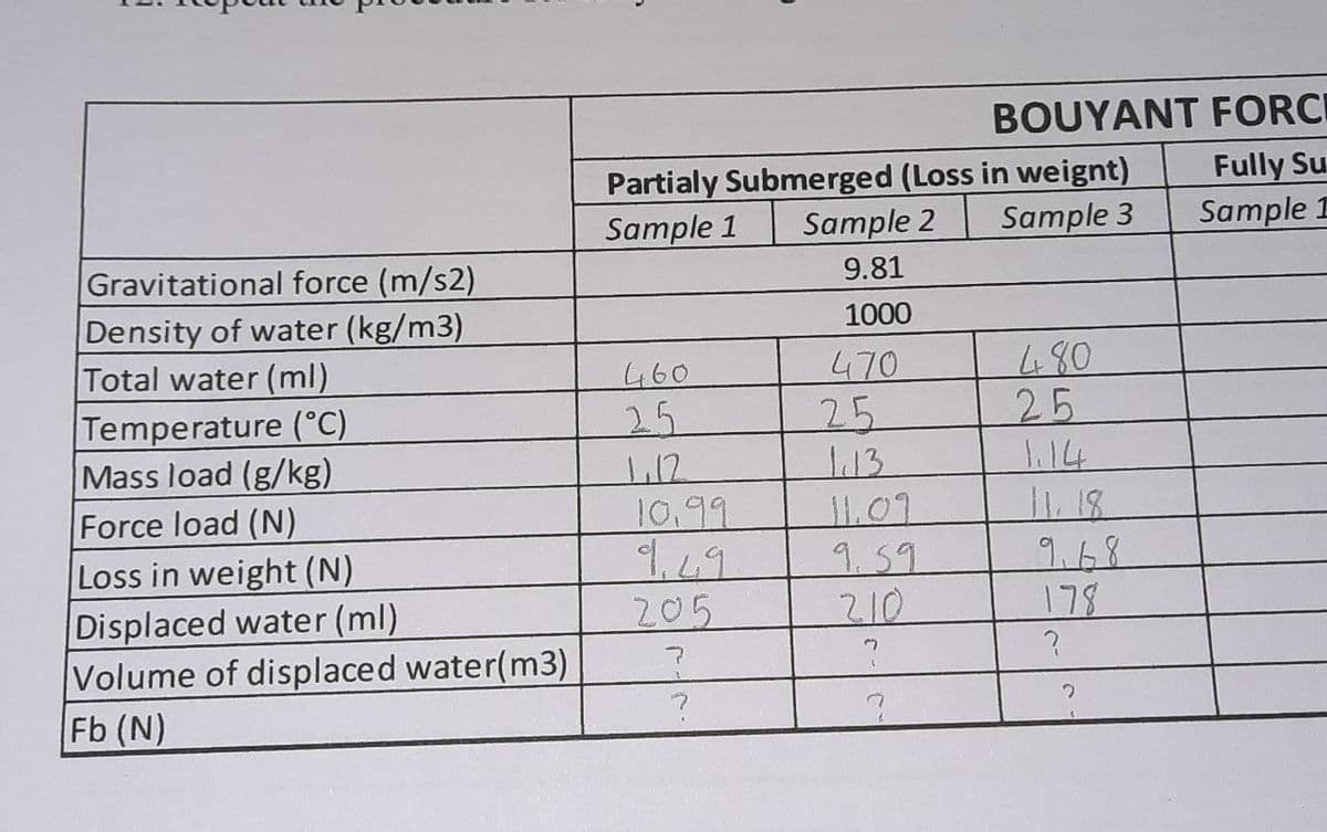BOUYANT FORCE
Partialy Submerged (Loss in weignt)
Sample 2
Fully Su
Sample 1
Sample 1
Sample 3
Gravitational force (m/s2)
Density of water (kg/m3)
Total water (ml)
9.81
1000
480
25
1.14
1.18
9.68
178
460
470
Temperature (°C)
Mass load (g/kg)
Force load (N)
Loss in weight (N)
Displaced water (ml)
Volume of displaced water(m3)
Fb (N)
25
25
1.12
10,99
11.09
9.59
210
205
