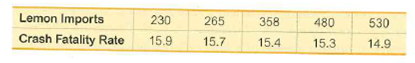 Lemon Imports
Crash Fatality Rate
230
265
358
480
530
15.9
15.7
15.3
15.4
14.9
