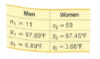Men
Women
n, = 11
n2 = 59
%3D
X1 = 97.69°F X2 = 97.45°F
0.89 F
2 = 1.66°F
