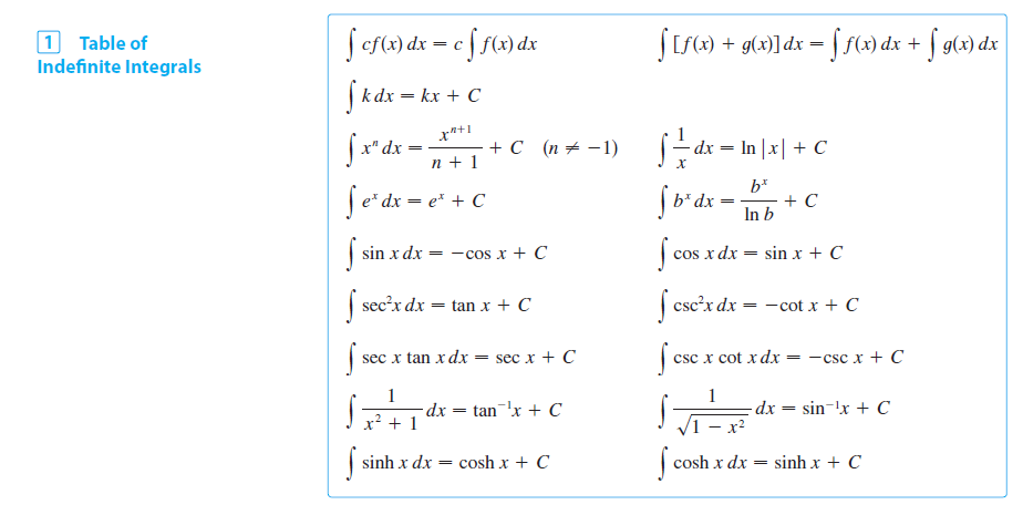 1 Table of
Indefinite Integrals
fefox) dx - ef 100dx
c f(x)
fkdx = kx + C
X²+1
fx" dx = -
n+ 1
fe* dx = e² + C
sin x dx. = −cos x + C
sec²x dx = tan x + C
js
sec x tan x dx = sec x + C
x²
1
sinh x
- dx =
dx
+ C (n-1)
=
=
tan¹x + C
cosh x + C
ƒ [ƒ(x) + g(x)]dx = f f(x) dx + f g(x) dx
√=dx = ln |x| + C
| b³ dx = + C
b*
In b
| cos .xdx = sin x + C
fcsc²x dx
csc²x dx = -cot x + C
So
csc x cot x dx = −csc x + C
S
1
1-x²
dx
cosh x dx -
=
=
sin ¹x + C
sinh x + C