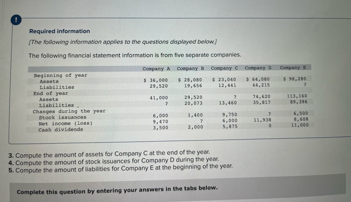 Required information
[The following information applies to the questions displayed below.]
The following financial statement information is from five separate companies.
Company A
Company B
Company C
Company D
Company E
Beginning of year
$ 64,080
44,215
$ 98,280
$ 36,000
29,520
$ 28,080
19,656
$ 23,040
12,441
Assets
Liabilities
End of year
29,520
20,073
74,620
35,817
113,160
89,396
Assets
41,000
13,460
Liabilities
Changes during the year
Stock issuances
Net income (loss)
6,500
6,000
9,470
3,500
9,750
6,000
1,400
8,608
11,000
11,938
2,000
5,875
Cash dividends
3. Compute the amount of assets for Company C at the end of the year.
4. Compute the amount of stock issuances for Company D during the year.
5. Compute the amount of liabilities for Company E at the beginning of the year.
Complete this question by entering your answers in the tabs below.
