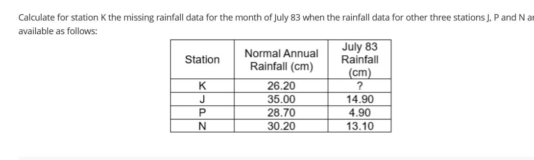Calculate for station K the missing rainfall data for the month of July 83 when the rainfall data for other three stations J, P and N a
available as follows:
Station
Normal Annual
Rainfall (cm)
July 83
Rainfall
(cm)
K
26.20
?
UPN
35.00
14.90
28.70
4.90
30.20
13.10