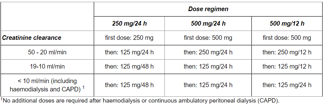 Dose regimen
250 mg/24 h
500 mg/24 h
500 mg/12 h
Creatinine clearance
first dose: 250 mg
first dose: 500 mg
first dose: 500 mg
50 - 20 ml/min
then: 125 mg/24 h
then: 250 mg/24 h
then: 250 mg/12 h
19-10 ml/min
then: 125 mg/48 h
then: 125 mg/24 h
then: 125 mg/12 h
< 10 ml/min (including
haemodialysis and CAPD)
then: 125 mg/48 h
then: 125 mg/24 h
then: 125 mg/24 h
1
1No additional doses are required after haemodialysis or continuous ambulatory peritoneal dialysis (CAPD).
