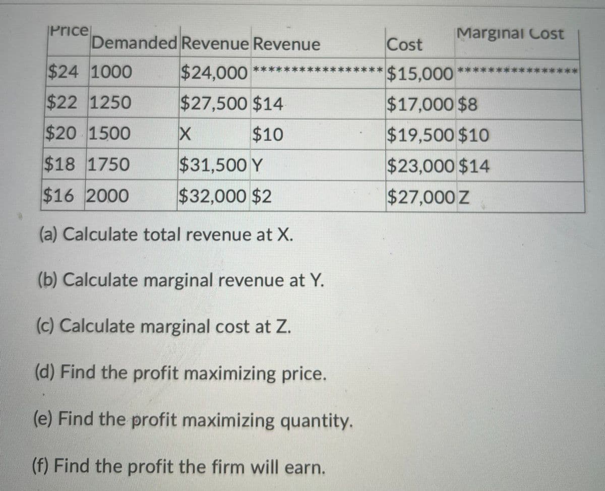 |Price
Demanded Revenue Revenue
Marginal Cost
Cost
$24 1000
$24,000
** $15,000
**
**
**
$22 1250
$27,500 $14
$17,000 $8
$20 1500
$10
$19,500 $10
$18 1750
$31,500 Y
$23,000 $14
$16 2000
$32,000 $2
$27,000 Z
(a) Calculate total revenue at X.
(b) Calculate marginal revenue at Y.
(c) Calculate marginal cost at Z.
(d) Find the profit maximizing price.
(e) Find the profit maximizing quantity.
(f) Find the profit the firm will earn.
