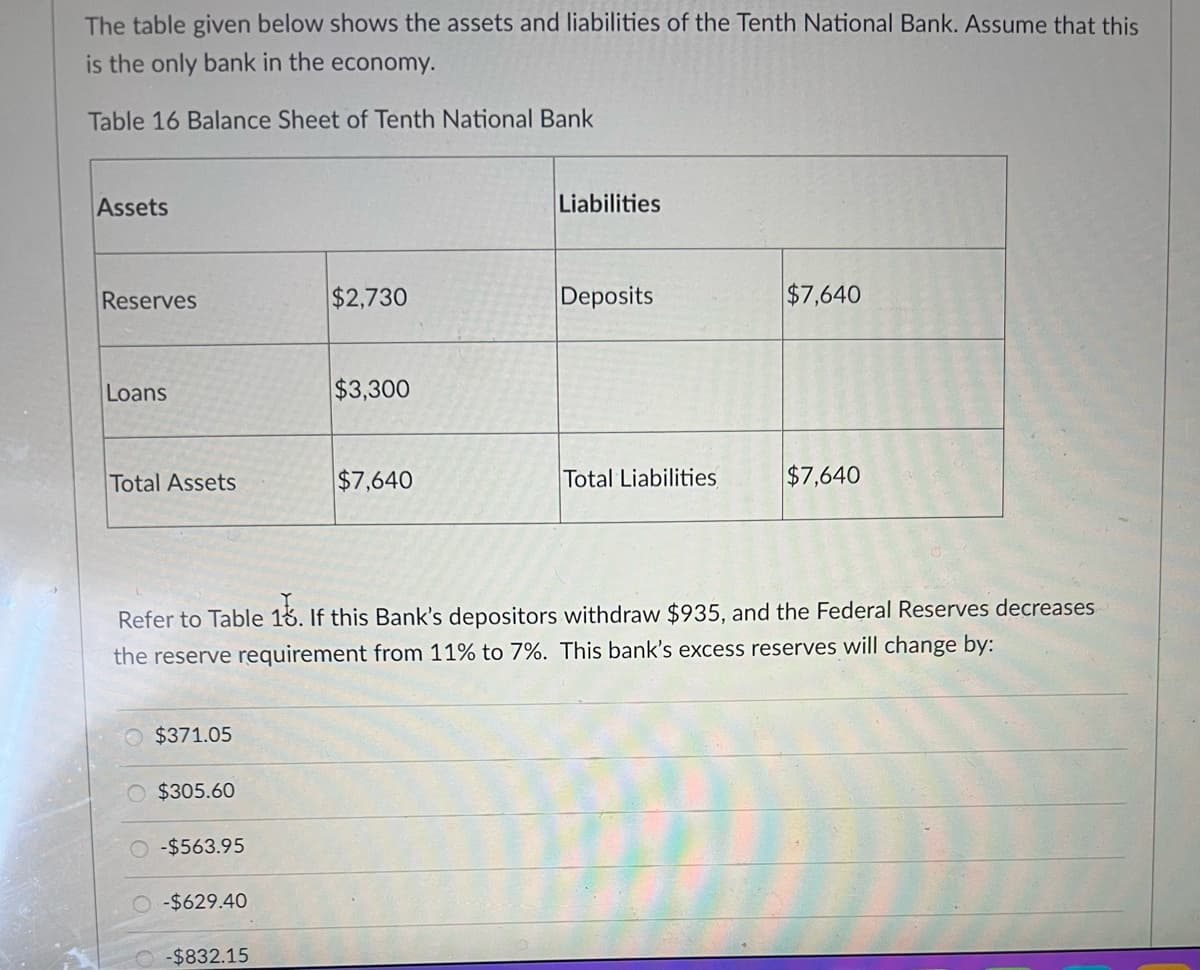 The table given below shows the assets and liabilities of the Tenth National Bank. Assume that this
is the only bank in the economy.
Table 16 Balance Sheet of Tenth National Bank
Assets
Liabilities
Reserves
$2,730
Deposits
$7,640
Loans
$3,300
Total Assets
$7,640
Total Liabilities
$7,640
Refer to Table 18. If this Bank's depositors withdraw $935, and the Federal Reserves decreases
the reserve requirement from 11% to 7%. This bank's excess reserves will change by:
$371.05
O $305.60
O -$563.95
-$629.40
-$832.15
