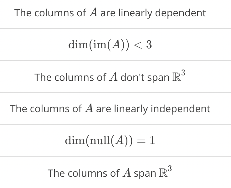 The columns of A are linearly dependent
dim(im(A)) < 3
The columns of A don't span R°
The columns of A are linearly independent
dim(null(A)) = 1
The columns of A span R°
