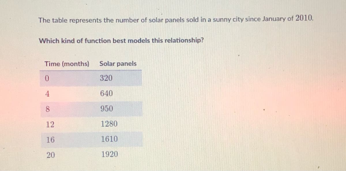 The table represents the number of solar panels sold in a sunny city since January of 2010.
Which kind of function best models this relationship?
Time (months)
Solar panels
0.
320
4.
640
8.
950
12
1280
16
1610
20
1920
