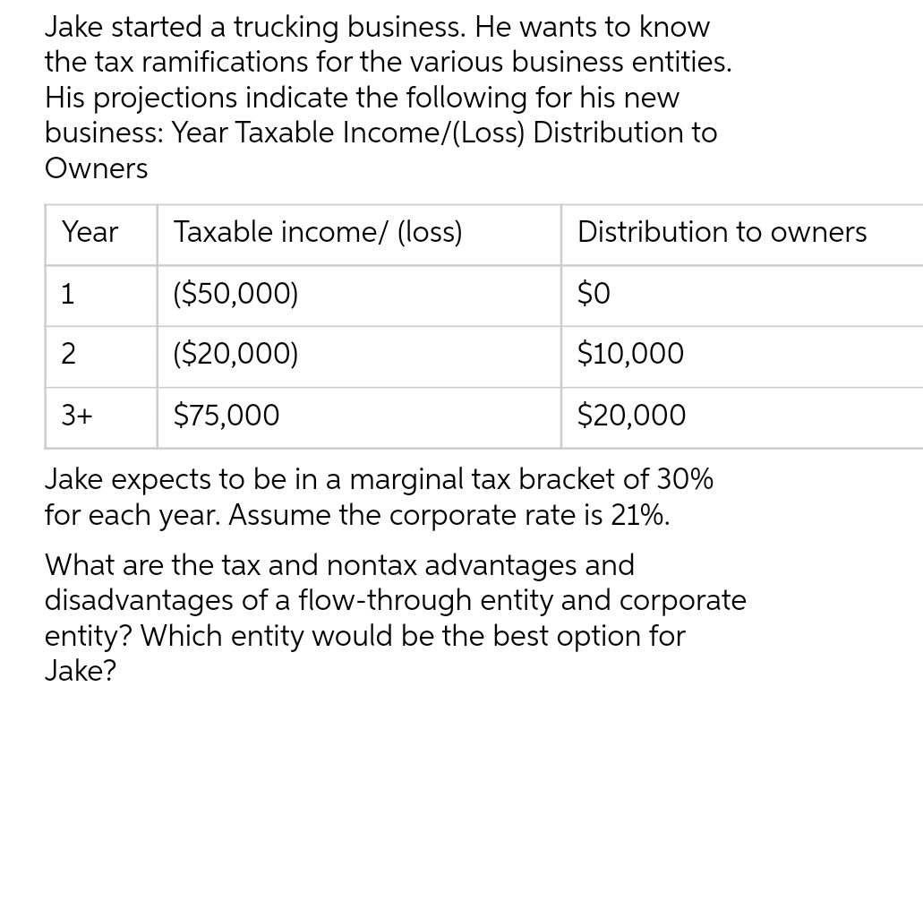 Jake started a trucking business. He wants to know
the tax ramifications for the various business entities.
His projections indicate the following for his new
business: Year Taxable Income/(Loss) Distribution to
Owners
Year
Taxable income/ (loss)
1
($50,000)
$0
2
($20,000)
$10,000
3+
$75,000
$20,000
Jake expects to be in a marginal tax bracket of 30%
for each year. Assume the corporate rate is 21%.
Distribution to owners
What are the tax and nontax advantages and
disadvantages of a flow-through entity and corporate
entity? Which entity would be the best option for
Jake?