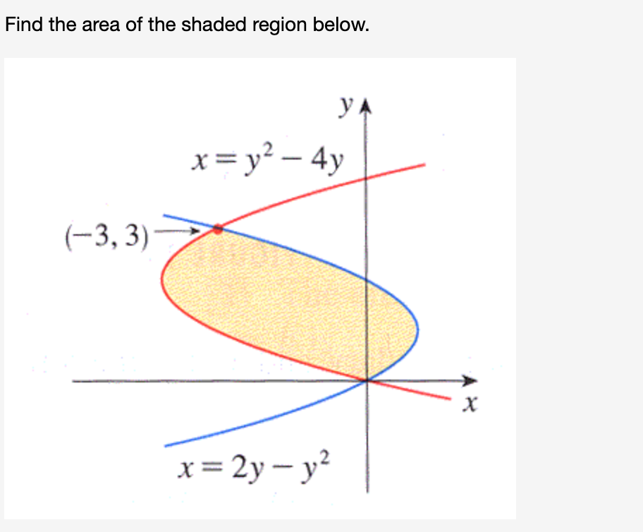 Find the area of the shaded region below.
y A
x = y? – 4y
(-3, 3)
x = 2y – y?
