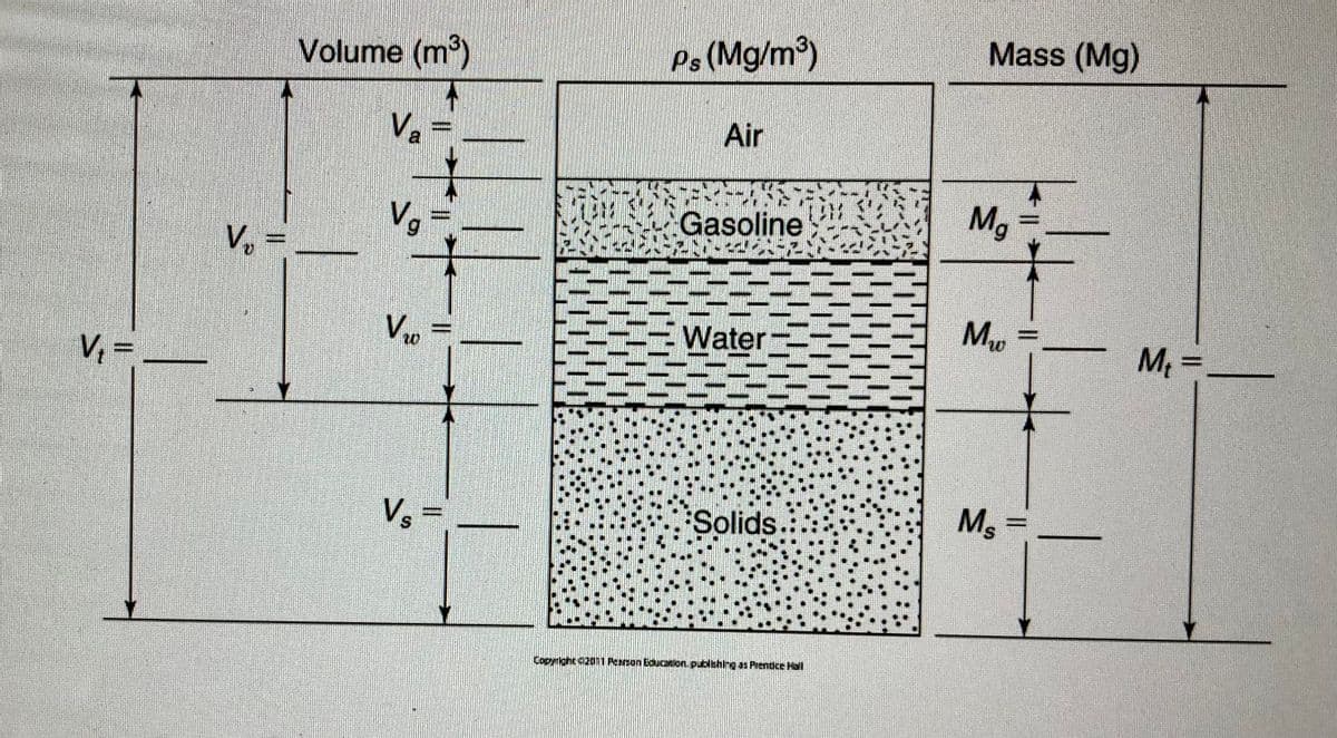 V₁ = —
V₂ =
Volume (m³)
V₂
Vg
V₂
Vio
Vs =
Ps (Mg/m³)
Air
Gasoline
TE
Water
Solids.:
Copyright 2011 Pearson Education, publishing as Prentice Hall
Mass (Mg)
Mg
M₂
Mş =
M₁ =