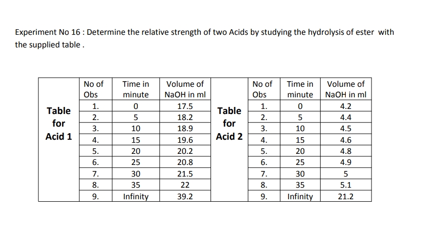 Experiment No 16: Determine the relative strength of two Acids by studying the hydrolysis of ester with
the supplied table.
No of
Volume of
No of Time in
Volume of
Time in
minute
Obs
NaOH in ml
Obs
minute
NaOH in ml
1.
0
17.5
1.
0
4.2
Table
2.
5
18.2
2.
5
4.4
for
3.
10
18.9
3.
10
4.5
Acid 1
4.
15
19.6
4.
4.6
5.
20
20.2
5.
4.8
6.
25
20.8
6.
4.9
7.
30
21.5
7.
5
8.
35
22
8.
5.1
9.
Infinity
39.2
9.
21.2
Table
for
Acid 2
15
20
25
30
35
Infinity