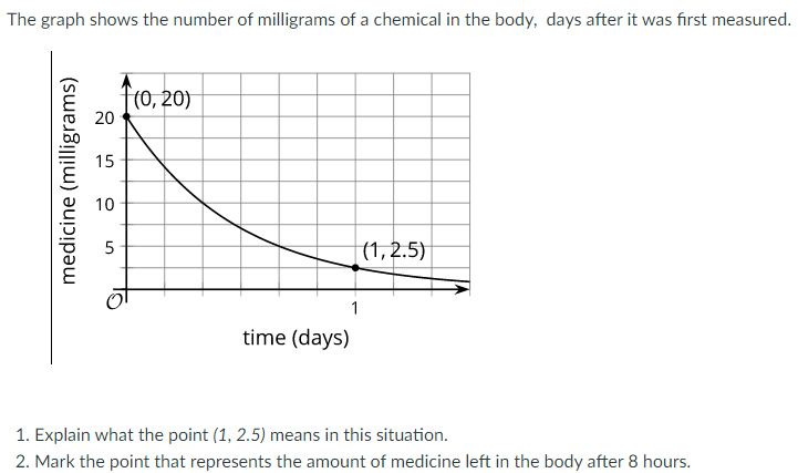 The graph shows the number of milligrams of a chemical in the body, days after it was fırst measured.
fro, 201
15
10
(1, 2.5)
1
time (days)
1. Explain what the point (1, 2.5) means in this situation.
2. Mark the point that represents the amount of medicine left in the body after 8 hours.
20
medicine (milligrams)

