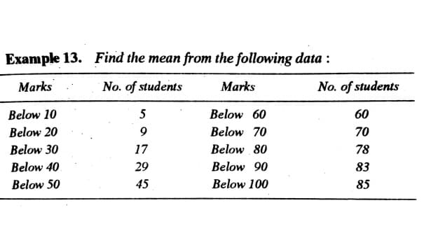 Example 13. Find the mean from the following data :
Marks
No. of students
Marks
No. of students
Below 10
5
Below 60
60
Below 20
9
Below 70
70
Below 30
17
Below 80
78
Below 40
29
Below 90
83
Below 50
45
Below 100
85
