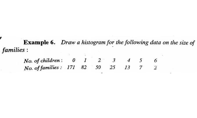 Example 6. Draw a histogram for the following data on the size of
families :
No. of children :
No. of families : 171
1
2
3
4
5
6
50
25
13
7
2
