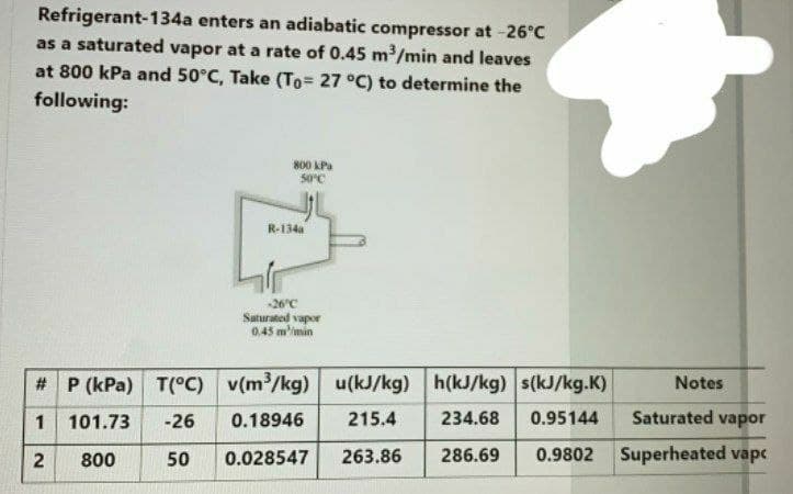Refrigerant-134a enters an adiabatic compressor at -26°C
as a saturated vapor at a rate of 0.45 m³/min and leaves
at 800 kPa and 50°C, Take (To= 27 °C) to determine the
following:
800 kPa
50°C
R-134a
26°C
Saturated vapor
0.45 m'imin
# P (kPa) T(°C) v(m/kg) u(kJ/kg) h(kJ/kg) s(kJ/kg.K)
Notes
1 101.73
-26
0.18946
215.4
234.68
0.95144
Saturated vapor
800
50
0.028547
263.86
286.69
0.9802
Superheated vapc
2.
