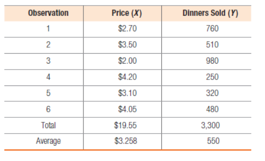 Observation
Price (X)
Dinners Sold (Y)
1
$2.70
760
$3.50
510
3
$2.00
980
4
$4.20
250
5
$3.10
320
6
$4.05
480
Total
$19.55
3,300
Average
$3.258
550
2.
