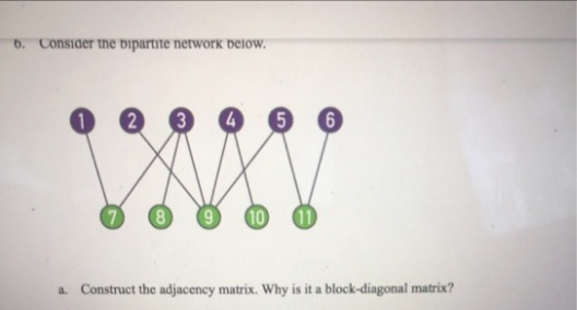 Construct the adjacency matrix. Why is it a block-diagonal matrix?
