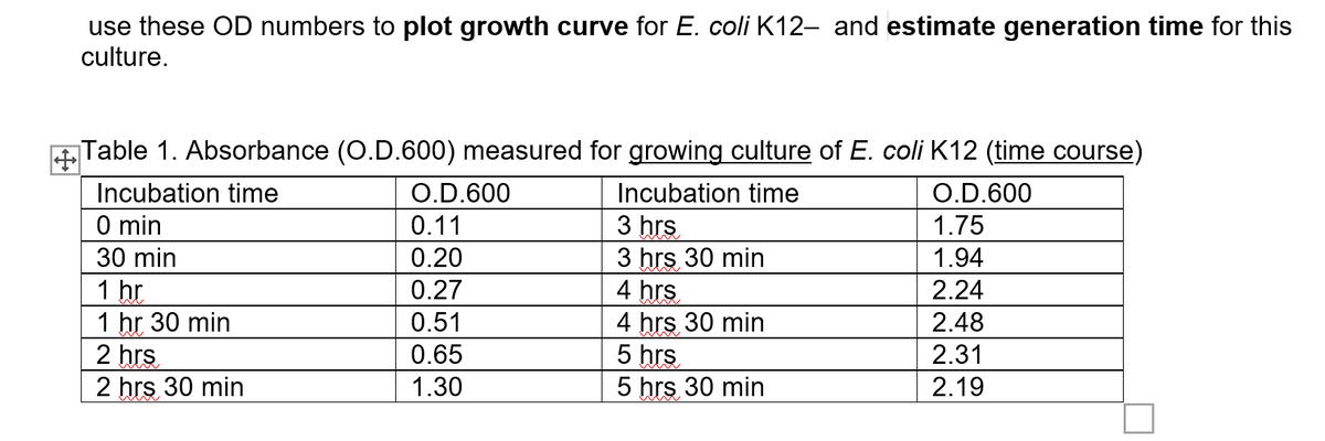 use these OD numbers to plot growth curve for E. coli K12- and estimate generation time for this
culture.
Table 1. Absorbance (O.D.600) measured for growing culture of E. coli K12 (time course)
Incubation time
O.D.600
Incubation time
O.D.600
O min
3 hrs
3 hrs 30 min
4 hrs
4 hrs 30 min
5 hrs
5 hrs 30 min
0.11
1.75
30 min
0.20
1.94
1 hr
1 hr 30 min
2 hrs
2 hrs 30 min
0.27
2.24
0.51
2.48
2.31
2.19
0.65
1.30
