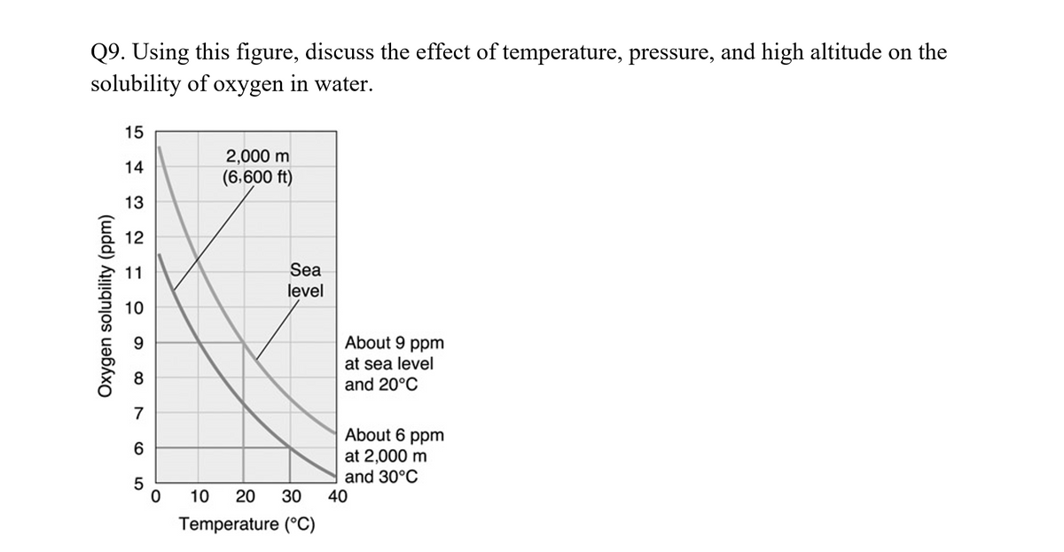 Q9. Using this figure, discuss the effect of temperature, pressure, and high altitude on the
solubility of oxygen in water.
15
2,000 m
14
(6.600 ft)
13
12
Sea
level
10
About 9 ppm
at sea level
and 20°C
7
About 6 ppm
at 2,000 m
and 30°C
40
10
20 30
Temperature (°C)
Oxygen solubility (ppm)
