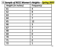 +Sample of RCCC Women's Heights - Spring 2022
Height (in inches)
Frequency
61
4
8
7
7
12
3
7
CC388688REN
62
64
65
66
67
69
70
71
72
2
0
1
0
1
