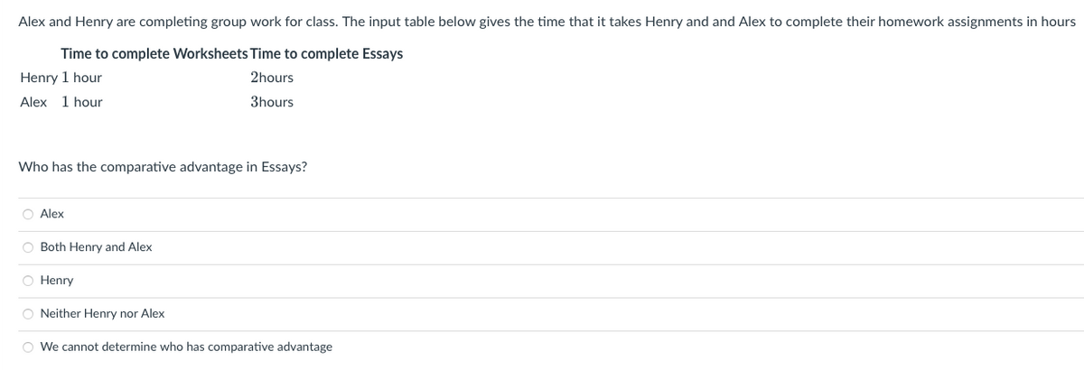 Alex and Henry are completing group work for class. The input table below gives the time that it takes Henry and and Alex to complete their homework assignments in hours
Time to complete Worksheets Time to complete Essays
2hours
3hours
Henry 1 hour
Alex 1 hour
Who has the comparative advantage in Essays?
O Alex
O Both Henry and Alex
O Henry
ONeither Henry nor Alex
O We cannot determine who has comparative advantage