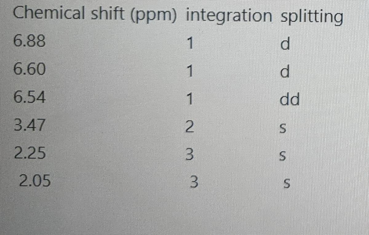 Chemical shift (ppm) integration splitting
6.88
1
6.60
1
6.54
dd
3.47
2.
2.25
3.
S
2.05
3.
