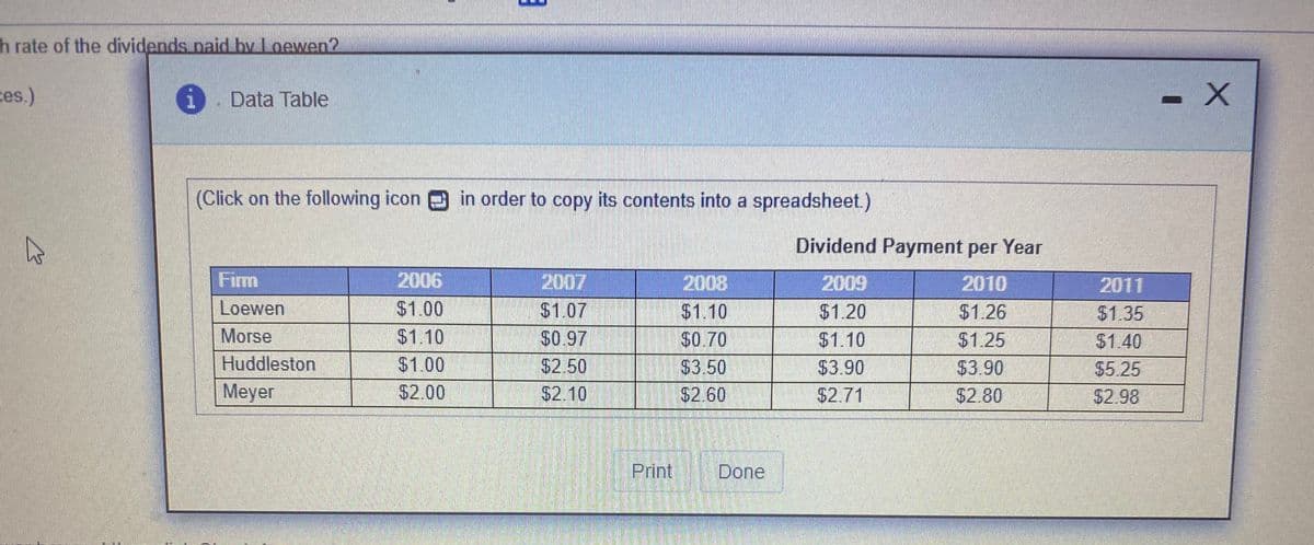 h rate of the dividends paid by loewen?
ces.)
i. Data Table
(Click on the following icon in order to copy its contents into a spreadsheet.)
Dividend Payment per Year
Firm
2006
2007
$1.07
$0.97
2008
2009
2010
2011
Loewen
$1.00
$1.10
$0.70
$1.20
$1.26
$1.35
Morse
$1.10
$1.10
$1.25
$1.40
Huddleston
$1.00
$2.50
$2.10
$3.50
$2.60
$3.90
$3.90
$5.25
Meyer
$2.00
$2.71
$2.80
$2.98
Print
Done

