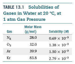 TABLE 13.1 Solubilities of
Gases in Water at 20 °C, at
1 atm Gas Pressure
Molar Mass
Gas
(g/mol)
Solubility (M)
N2
28.0
0.69 x 10-3
O2
32.0
1.38 x 10-3
Ar
39.9
1.50 x 10-3
Kr
83.8
2.79 x 10-3

