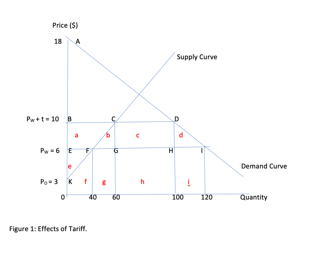 Price ($)
18 A
Pw+ t = 10
Pw = 6
Po = 3
0
B
E
e
K
a
F
f
Figure 1: Effects of Tariff.
40
bo
b
g
C
G
60
C
h
H
Supply Curve
P
100
į
120
Demand Curve
Quantity