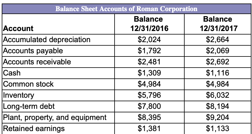 Balance Sheet Accounts of Roman Corporation
Balance
12/31/2016
Account
Accumulated depreciation
Accounts payable
Accounts receivable
Cash
Common stock
Inventory
Long-term debt
Plant, property, and equipment
Retained earnings
$2,024
$1,792
$2,481
$1,309
$4,984
$5,796
$7,800
$8,395
$1,381
Balance
12/31/2017
$2,664
$2,069
$2,692
$1,116
$4,984
$6,032
$8,194
$9,204
$1,133