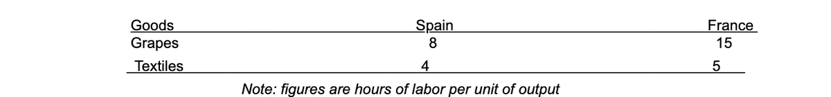Goods
Grapes
Textiles
Spain
8
4
Note: figures are hours of labor per unit of output
France
15
5