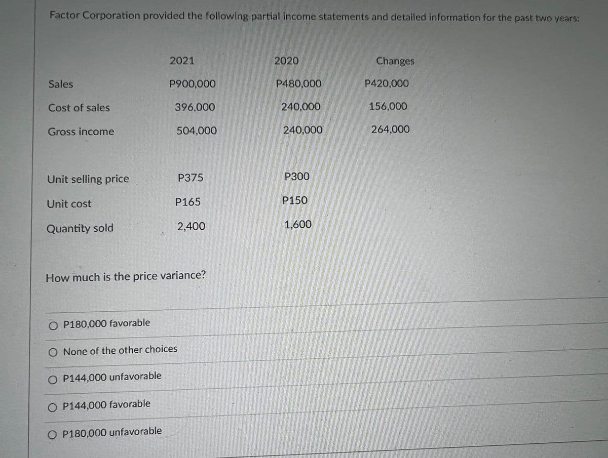Factor Corporation provided the following partial income statements and detailed information for the past two years:
2021
2020
Changes
Sales
P900,000
P480,000
P420,000
Cost of sales
396,000
240,000
156,000
Gross income
504,000
240,000
264,000
Unit selling price
P375
P300
Unit cost
P165
P150
Quantity sold
2,400
1,600
How much is the price variance?
O P180,000 favorable
O None of the other choices
O P144,000 unfavorable
O P144,000 favorable
O P180,000 unfavorable
