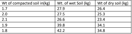 Wt of compacted soil in(kg)
Wt. of wet Soil (kg)
Wt of dry soil (kg)
1.7
27.9
26.4
2.0
27.5
25.3
2.1
26.6
23.4
1.9
39.8
34.1
1.8
42.2
34.8
