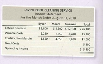 DIVINE POOL CLEANING SERVICE
Income Statement
For the Month Ended August 31, 2018
Вyзon
Moore
Freeman
Total
Service Revenue
5 5,500 $ 12,100 $ 26,400
$8,800
Variable Costs
5,280
1,650
8,470
15,400
Contribution Margin
3,520
3,850
3,630
11,000
Fixed Costs
5,500
Operating Income
$ 5,500
