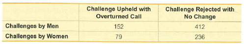 Challenge Upheld with
Overturned Call
Challenge Rejected with
No Change
Challenges by Men
152
412
Challenges by Women
79
236

