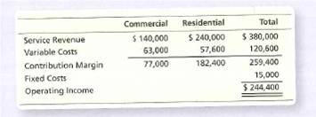 Residential
Total
Service Revenue
Variable Costs
Contribution Margin
Commercial
$ 140,000
63,000
77,000
$ 380,000
120,600
259,400
15,000
$ 244,400
S 240,000
57,600
182,400
Fixed Costs
Operating Income
