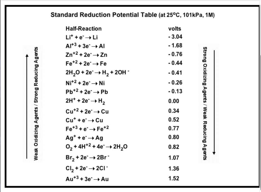Standard Reduction Potential Table (at 25°C, 101kPa, 1M)
Half-Reaction
volts
Lit +eLi
- 3.04
Al*3 + 3e" Al
Zn*2 + 2e + Zn
- 1.68
- 0.76
Fe*2 + 2e + Fe
- 0.44
2H,0 + 2e"→H2 + 20H
- 0.41
Nit2 + 2e - Ni
- 0.26
- 0.13
Pb*2 + 2e + Pb
2H* + 2e" → H2
0.00
Cu+2 + 2e Cu
0.34
Cu* +e+ Cu
0.52
Fe*3 +e" Fe*2
Ag* +e+Ag
0, + 4H*2 + 4e" –→2H20
0.77
0.80
0.82
+ 2e+ 2Br
1.07
Cl, + 2e"+ 2CI·
1.36
Au*3 + 3e → Au
1.52
Strong Oxidizing Agents/Weak Reducing Agents
Weak Oxidizing Agents / Strong Reducing Agents
