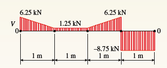 6.25 kN
6.25 kN
V
1.25 kN
-8.75 kN
1m
1 m
1 m
1m
