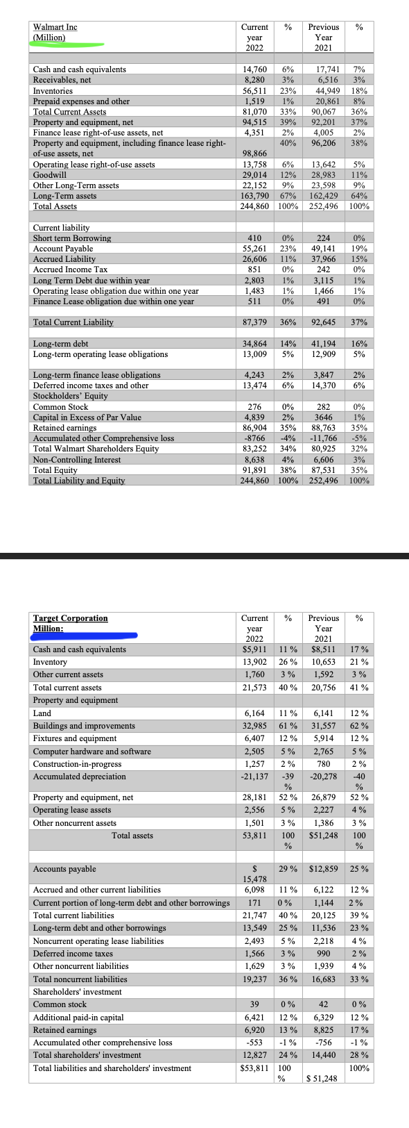 Walmart Inc
(Million)
Cash and cash equivalents
Receivables, net
Inventories
Prepaid expenses and other
Total Current Assets
Property and equipment, net
Finance lease right-of-use assets, net
Property and equipment, including finance lease right-
of-use assets, net
Operating lease right-of-use assets
Goodwill
Other Long-Term assets.
Long-Term assets
Total Assets
Current liability
Short term Borrowing
Account Payable
Accrued Liability
Accrued Income Tax
Long Term Debt due within year
Operating lease obligation due within one year
Finance Lease obligation due within one year
Total Current Liability
Long-term debt
Long-term operating lease obligations
Long-term finance lease obligations
Deferred income taxes and other
Stockholders' Equity
Common Stock
Capital in Excess of Par Value
Retained earnings
Accumulated other Comprehensive loss
Total Walmart Shareholders Equity
Non-Controlling Interest
Total Equity
Total Liability and Equity
Target Corporation
Million:
Cash and cash equivalents
Inventory
Other current assets
Total current assets
Property and equipment
Land
Buildings and improvements
Fixtures and equipment
Computer hardware and software
Construction-in-progress
Accumulated depreciation
Property and equipment, net
Operating lease assets
Other noncurrent assets
Total assets
Accounts payable
Accrued and other current liabilities
Current portion of long-term debt and other borrowings
Total current liabilities
Long-term debt and other borrowings
Noncurrent operating lease liabilities
Deferred income taxes
Other noncurrent liabilities
Total noncurrent liabilities
Shareholders' investment
Common stock
Additional paid-in capital
Retained earnings
Accumulated other comprehensive loss
Total shareholders' investment
Total liabilities and shareholders' investment
Current
year
2022
14,760
8.280
%
6%
3%
56,511
23%
1,519 1%
81,070 33%
90,067
94,515 39% 92,201
4.351 2% 4,005 2%
40%
96,206
38%
87,379
34,864 14%
13,009
5%
98,866
13,758 6% 13,642
5%
29,014 12%
28,983
11%
22,152 9%
23,598
9%
163,790 67%
162,429
64%
244,860 100% 252,496 100%
410 0%
224
55,261 23% 49,141
26,606
11% 37,966
851
0%
242
2,803
1%
1,483 1%
511
0%
4,243 2%
13,474
6%
83,252
8,638
91,891
244,860
276 0%
4.839 2%
36%
HH:
Previous %
Year
2021
17,741 7%
6,516 3%
44,949 18%
20,861
8%
$
15,478
6,098
3,115
1,466
491
92,645
41,194
12,909
29%
3,847
14,370
282
3646
6,164 11% 6,141
32,985 61% 31,557
6,407
12%
5,914
2,505
5%
1,257 2%
-21,137
-39
%
28,181 52%
0%
1%
86,904 35% 88,763 35%
-8766 -4% -11,766
-5%
32%
34% 80,925
4% 6,606
3%
38% 87,531 35%
100% 252,496 100%
2,765
780
-20,278
36%
37%
$12,859
11% 6,122
Current % Previous %
year
Year
2022
2021
$5,911 11% $8,511 17%
13,902 26%
10,653
21%
1,760 3% 1,592 3%
21,573 40% 20,756 41%
0%
19%
15%
0%
1%
1%
0%
37%
2,218
990
16%
5%
26,879
2,556 5% 2,227 4%
1,501
3%
1,386
3%
53,811
100
$51,248
100
%
%
2%
6%
$ 51,248
12%
62 %
12%
5%
2%
-40
%
52%
12%
2%
1,144
20,125 39%
23 %
11,536
25 %
171 0%
21,747 40%
13,549 25 %
2,493 5%
1,566 3%
1,629 3% 1,939
19,237 36% 16,683 33%
4%
2%
4%
0%
39 0% 42
6,421 12% 6,329
12%
6,920 13 % 8,825 17%
-553 -1% -756 -1%
12,827 24% 14,440
28%
$53,811 100
100%
%