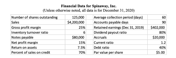 Financial Data for Spinaway, Inc.
(Unless otherwise noted, all data is for December 31, 2020)
Number of shares outstanding
Sales
125,000
Average collection period (days)
60
$4,200,000
Accounts payable days
90
Gross profit margin
25%
Retained earnings (Dec 31, 2019)
$402,000
Inventory turnover ratio
6
Dividend payout ratio
80%
Notes payable
$80,000
Accruals
$20,000
Net profit margin
15%
Current ratio
1.2
Return on assets
7.5%
Debt ratio
40%
Percent of sales on credit
70%
Par value per share
$5.00
