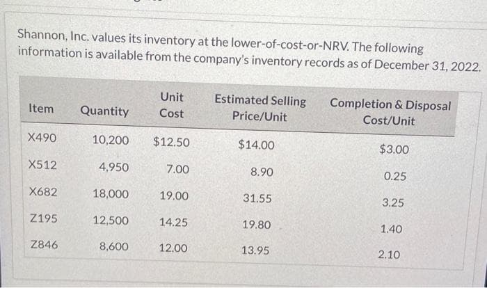 Shannon, Inc. values its inventory at the lower-of-cost-or-NRV. The following
information is available from the company's inventory records as of December 31, 2022.
Unit
Estimated Selling
Completion & Disposal
Cost/Unit
Item
Quantity
Cost
Price/Unit
X490
10,200
$12.50
$14.00
$3.00
X512
4,950
7.00
8.90
0.25
X682
18,000
19.00
31.55
3.25
Z195
12,500
14.25
19.80
1.40
Z846
8,600
12.00
13.95
2.10
